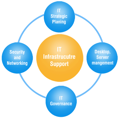diagram-IT-Infrastructure-Solution